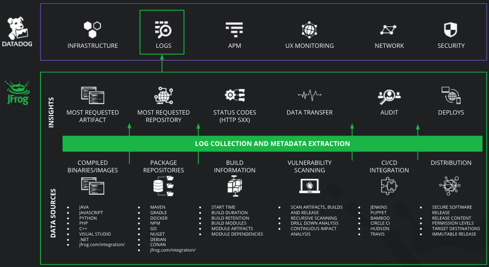 JFrog Log Data for DataDog